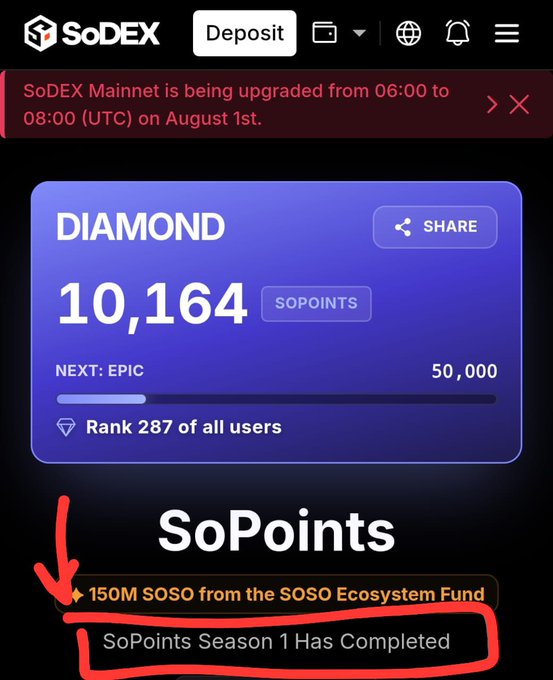 A screenshot of the SoDEX app showing a Diamond rank with 10,164 SoPoints, rank 287 of all users, with an arrow pointing to text indicating '150M SOSO from the SOSO Ecosystem Fund' and 'SoPoints Season 1 Has Completed'.