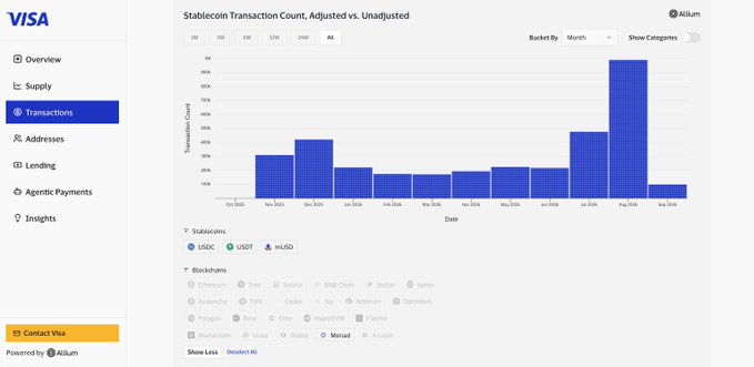 A Visa dashboard interface showing a 'Stablecoin Transaction Count, Adjusted vs. Unadjusted' bar chart with monthly data from October 2025 to August 2026, powered by Allium.
