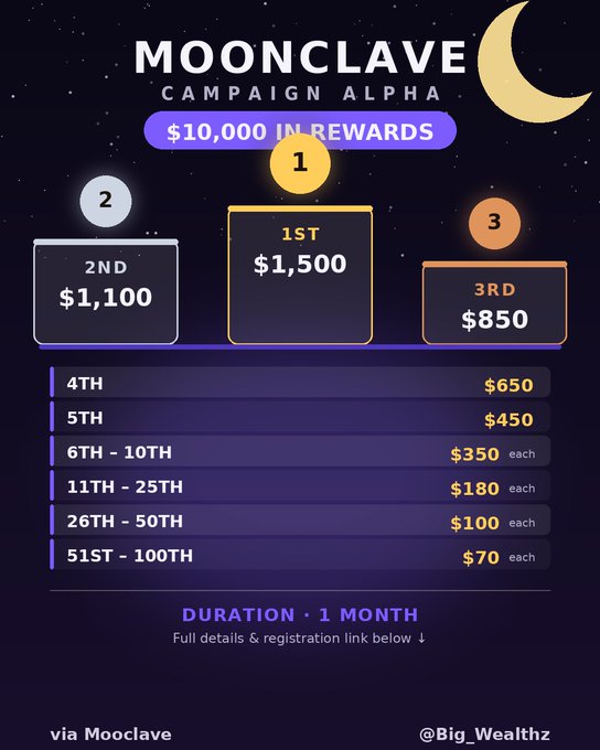 A promotional graphic for "MOONCLAVE CAMPAIGN ALPHA" advertises a $10,000 reward pool over a 1-month duration, with a tiered prize structure: 1st place wins $1,500, 2nd place $1,100, 3rd place $850, and additional cash prizes scaling down from $650 (4th) to $70 each for 51st-100th places, shared by @Big_Wealthz via Mooclave.