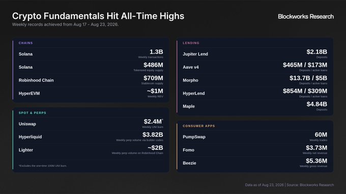 An infographic titled 'Crypto Fundamentals Hit All-Time Highs' showing weekly records from Aug 17 – Aug 23, 2026, with metrics for Chains (Solana $1.3B), Lending (Jupiter Lend $2.18B), Spot & Perps (Uniswap $2.4M), and Consumer Apps (PumpSwap 60M).