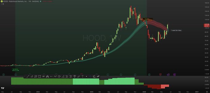 The image shows a chart or graph displaying the fluctuations of $HOOD's price over time. The chart tracks its daily price movements throughout the past six months. It displays a downward trend, indicating that the stock has experienced significant declines during this period. On Friday, the price is back above the 33FVB line and the Monthly BX is showing buying pressure in favor of the bearish Bull Cycle. This suggests that investors are starting to sell their shares or take profits from declining prices. If we were to close Friday with $HOOD still in green, it would signify a continuation of the downward trend for at least another month before potentially seeing an uptrend. The image emphasizes the ongoing testing and evaluation process of this new Bull Cycle by analyzing the stock's performance over time.