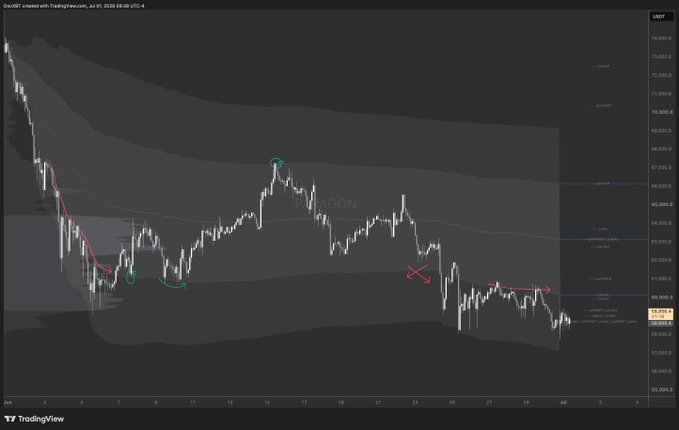 A TradingView chart of Bitcoin (BTC/USD) on July 1, 2025 shows the price declining from above $70,000 to consolidate around $59,000, with annotated resistance levels, trend arrows, and circled tops highlighting bearish market structure consistent with the post's commentary on bears maintaining control and key resistance near $60k.