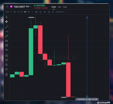 A TradingView chart shows $TAC/USDT pairing on a daily timeframe, with a massive green candle followed by steep red candles and a sharp drop down to 0.000001, illustrating the 90% collapse referenced in the post about "trend dev rugs."