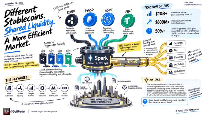 An infographic titled "Different Stablecoins. Shared Liquidity. A More Efficient Market." illustrates Spark's Stablecoin FX Layer connecting fragmented liquidity from RLUSD, PYUSD, USDC, and USDT into a unified layer, highlighting that USDS becomes the shared routing layer and noting metrics like $10B+ cumulative volume since June 25, $600M+ in PLUS/USDCS volume, and 50%+ Ethereum stable-to-stable Uniswap volume in August.