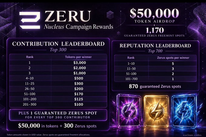 A promotional graphic for "ZERU Nucleus Campaign Rewards" advertising a $50,000 token airdrop and 1,170 guaranteed freemint spots, featuring leaderboards with token rewards ranging from $3,000 to $100 and ZeRunium cards.