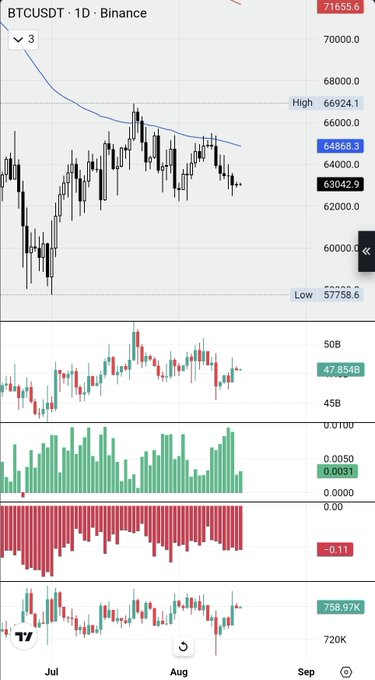 A BTC/USDT daily chart on Binance shows Bitcoin trading at $63,042.9, hovering just above a thinning 62-63K buy wall amid 8 consecutive red daily candles and heavy sell-side volume, visually confirming the post's concern that institutional selling algorithms are pressuring key support near the $57,758.6 low.