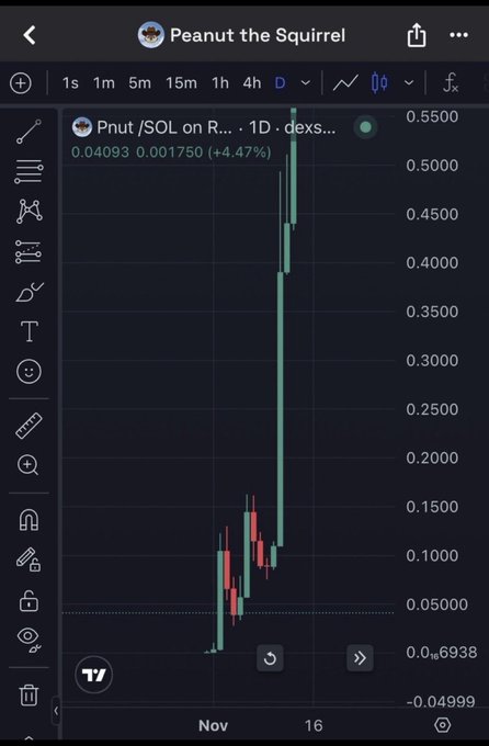 A trading chart for 'Pnut /SOL on R...' showing a dramatic price surge with green spikes reaching above 0.50, labeled as 'Peanut the Squirrel' token.