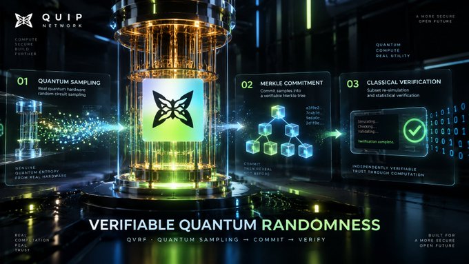A promotional graphic for Quip Network explaining their 'Verifiable Quantum Randomness' system, showing a 3-step process: Quantum Sampling, Merkle Commitment, and Classical Verification.