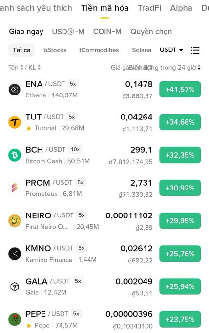 A Vietnamese cryptocurrency trading app showing top gainers including ENA (+41.57%), TUT (+34.68%), BCH (+32.35%), PROM (+30.92%), NEIRO (+29.95%), KMNO (+25.76%), GALA (+25.94%), and PEPE (+23.75%) against USDT.