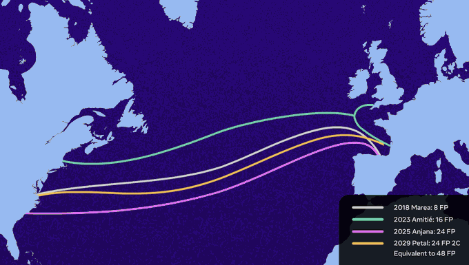 The image displays a map showing the planned routes of Meta's (ticker: $META) undersea internet cables across the Atlantic Ocean, including the 2018 MAREA (8 FP), 2023 Amitié (16 FP), 2025 Anjana (24 FP), and the upcoming 2029 Equiano/Petal cable (24 FP 2C, equivalent to 48 FP), which will provide 1 petabit per second capacity—roughly double the throughput of today's leading transatlantic links.