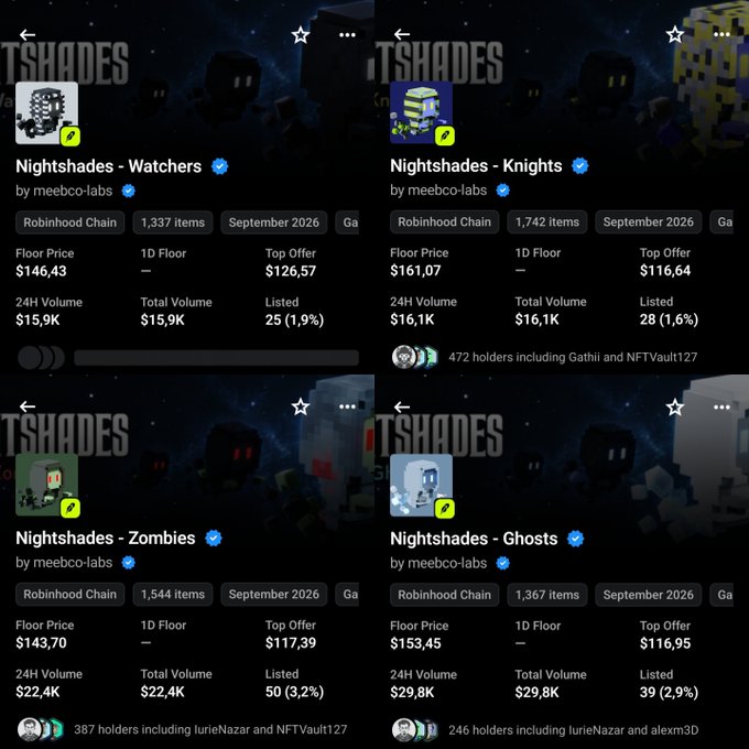 The image shows four Nightshades NFT collections (Watchers, Knights, Zombies, and Ghosts) by meebco-labs on Robinhood Chain, with floor prices ranging from $143.70 to $161.07 and 24H volumes between $15.9K and $29.8K, illustrating the user's observation about unexpectedly high Meebit-related pricing despite minimal social media discussion.