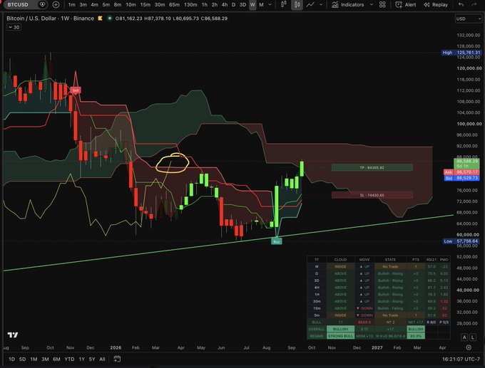 A TradingView Bitcoin (BTCUSD) chart on Binance showing candlestick price action, Ichimoku cloud indicators, and Bollinger Bands with current price around $86,570.