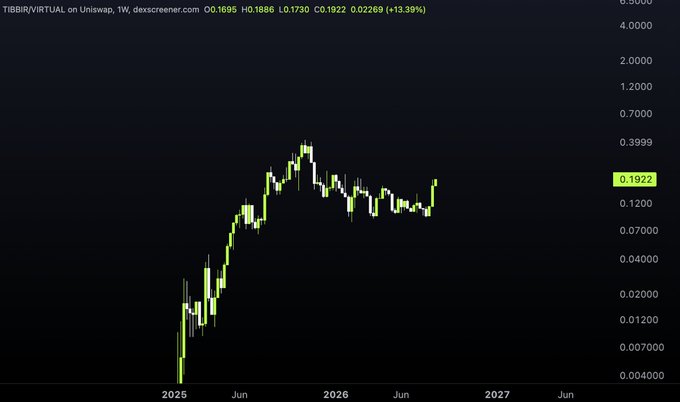 A weekly candlestick chart for 'TIBBIR/VIRTUAL on Uniswap' from dexscreener.com, showing price in CO with values O:0.1695 H:0.1886 L:0.1730 C:0.1922, a 13.39% increase, and a current price of 0.1922 highlighted in green.