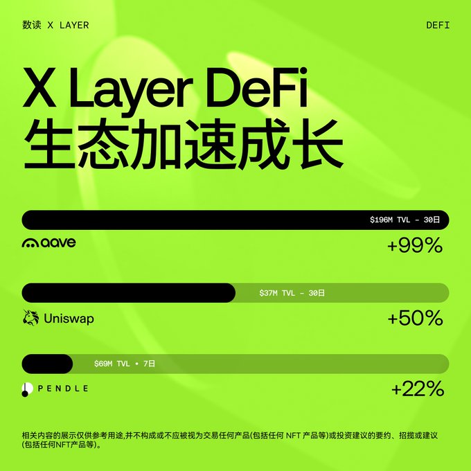 The image is a vibrant green infographic from "数读 X LAYER" titled "X Layer DeFi 生态加速成长" (X Layer DeFi Ecosystem Accelerated Growth), showcasing TVL growth for major protocols: Aave at $196M (+99%) over 30 days, Uniswap at $37M (+50%) over 30 days, and Pendle at $69M (+22%) over 7 days. It visually reinforces the post's data on X Layer's expanding DeFi ecosystem with progress bars highlighting the percentage gains.