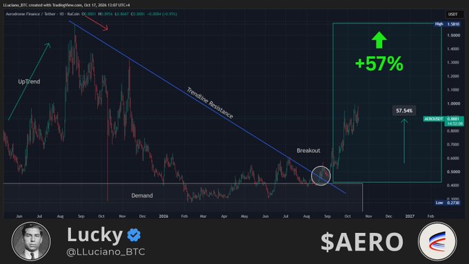 The image shows a TradingView candlestick chart for $AERO/USDT with a descending trendline resistance that has just been broken out (circled near August), highlighting a potential +57% upside target toward $1.581 from current levels around $0.888. This technical breakout aligns with the post's claim that Aero is at the beginning of a massive move.