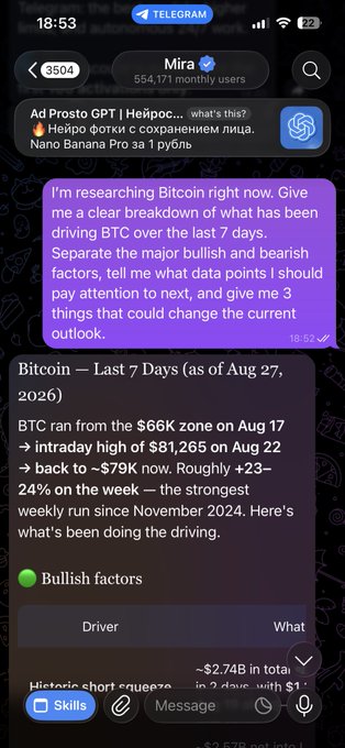 A screenshot of a Telegram chat with "Mira" bot, showing a user prompt about researching Bitcoin's last 7 days of performance, with the AI's response detailing BTC's run from "$66K on Aug 17" to a high of "$81,265 on Aug 22" before settling around "$79K," as of Aug 27, 2026.