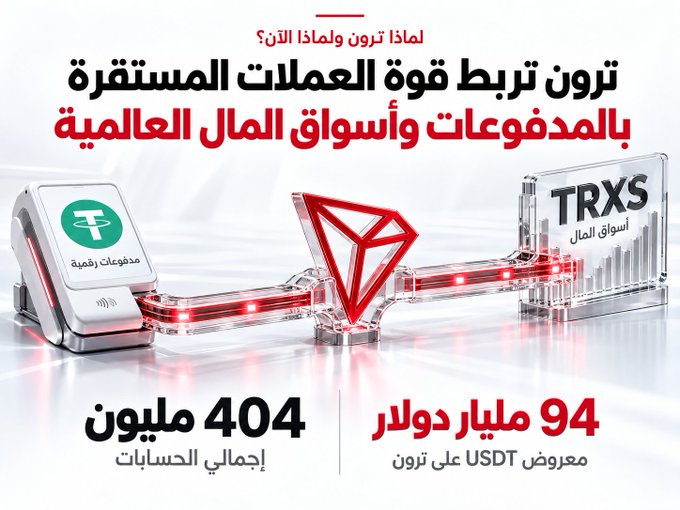 The image is a TRON promotional graphic featuring a Tronix (TRXS) digital device connected to a payment terminal via a glowing red chain with a large TRX logo in the center, highlighting key metrics: **404 million total accounts** (إجمالي الحسابات) and **94 billion USDT issued on TRON** (معرروض USDT على ترون). The Arabic headline reads "Why Tron, and Why Now? TRON links stablecoin transaction power with payment platforms and global markets" (ترون تربط قوة العملات المستقرة بالمدفوعات وأسواق المال العالمية), visually reinforcing the post's message about TRON's role as global infrastructure for stablecoins and digital settlements.