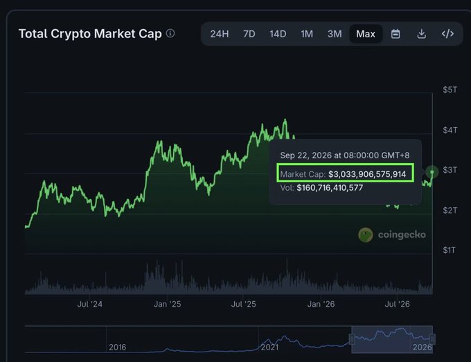 A CoinGecko chart shows the total crypto market cap reaching $3,033,906,575,914 on September 22, 2026, as highlighted in the tooltip, illustrating the market's return to the $3 trillion level referenced in the post.