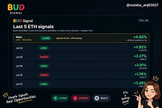 A dark-themed dashboard for 'BUD Signal' displaying the 'Last 5 ETH signals,' showing a current LONG position with +4.82% returns, alongside previous LONG and SHORT trade results.