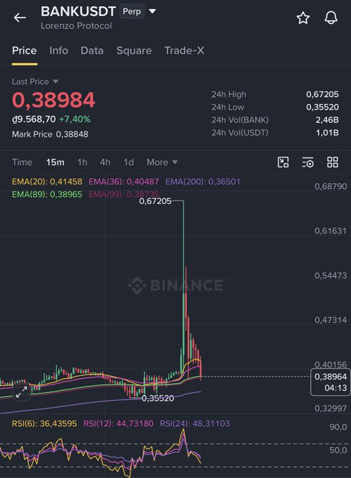 A Binance trading chart for BANKUSDT (Lorenzo Protocol) showing a last price of 0.38984 with a 7.40% increase, featuring a dramatic price spike visible in the candlestick chart with EMA, MA, and RSI indicators.