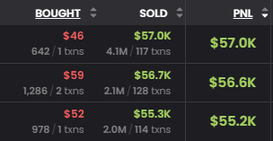 A dark-themed trading dashboard table showing BOUGHT amounts (46-52), SOLD values (around $55-57K), and PNL (Profit and Loss) of approximately $57K, $56.6K, and $55.2K across three rows.