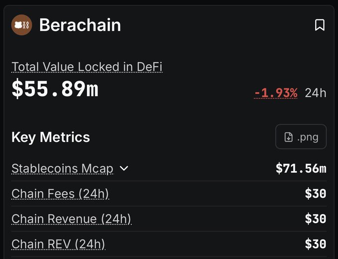 A dashboard showing Berachain's DeFi metrics displays a Total Value Locked of $55.89m (down 1.93% in 24h), Stablecoins Mcap of $71.56m, and Chain Fees, Revenue, and REV all at just $30 over 24 hours—visually underscoring the post's point about the stark contrast between Berachain's $140m+ fundraising and its minimal current chain revenue.