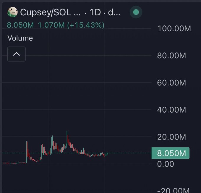 A trading chart for "Cupsey/SOL" on a daily timeframe, showing volume at 8.050M with a +15.43% change and a red and green candlestick chart.