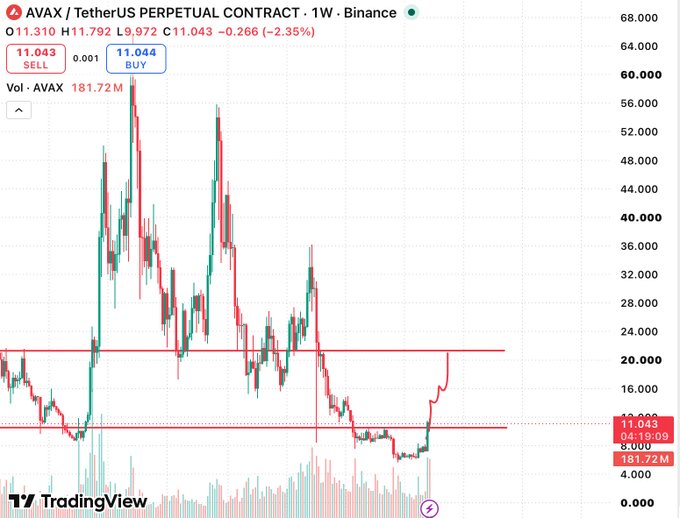 A TradingView candlestick chart for the 'AVAX / TetherUS PERPETUAL CONTRACT' on Binance, showing a current price of 11.043 with a 2.35% decrease over 1 week.