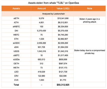 The image is a table titled "Assets stolen from whale 'TLBL' on OpenSea," listing 15 stolen crypto assets—including stETH (9,579, ~$15.5M), aETH (4,851, ~$8.6M), and USDT (1,043,316)—totaling $50,312,925, with a note indicating stETH was taken 2 years ago in a phishing attack while the remaining assets were stolen due to a compromised private key.