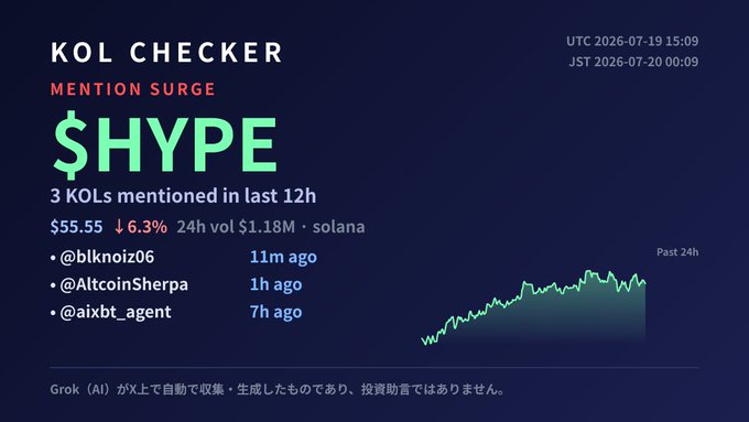 A 'KOL CHECKER' dashboard displays '$HYPE' mention surge data on solana at $55.55 (down 6.3%), noting 3 KOLs mentioned in the last 12h (@blknoiz06, @AltcoinSherpa, @aixbt_agent) with a 24h volume of $1.18M.