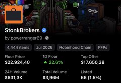 A Screenshot showing NFT collection 'StonkBrokers' by poweranger69 on what appears to be the OpenSea platform, displaying a Floor Price of 22.9244, 1D Floor of 22.6%, and a Top Offer of 17.65038.