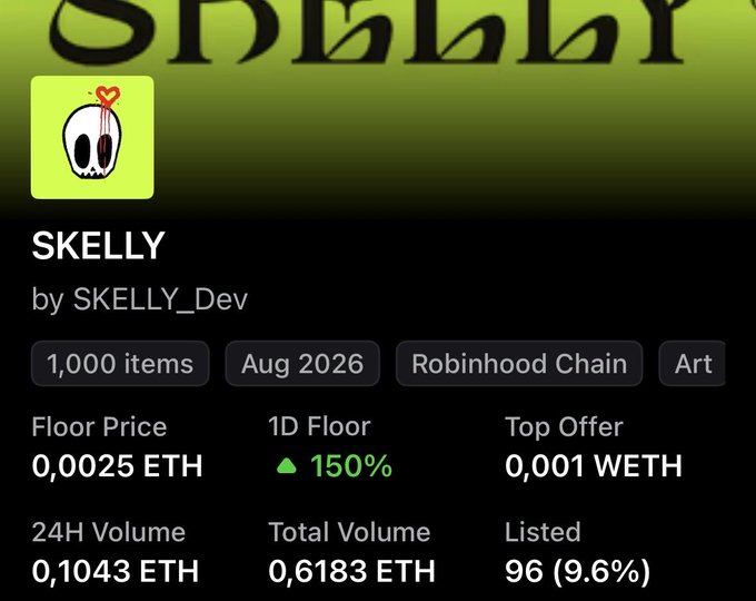 A screenshot of an NFT collection page titled "SKELLY" by SKELLY_Dev, showing a floor price of 0.0025 ETH with a 150% 1D floor increase on the Robinhood Chain, supporting the post's claim of a 4x gain within 2 hours and current trading around the 0.0025 ETH level.