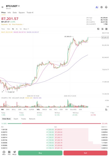 A cryptocurrency trading chart for BTC/USDT on Binance shows a current price of 87,201.57 with a candlestick chart and order book details.