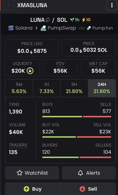 A cryptocurrency trading interface displaying the token 'XMASLUNA' paired with SOL on PumpSwap via Pump.fun, showing a price of $0.045875, $20K liquidity, $56K FDV and market cap, with 24H price change of 21.80%.