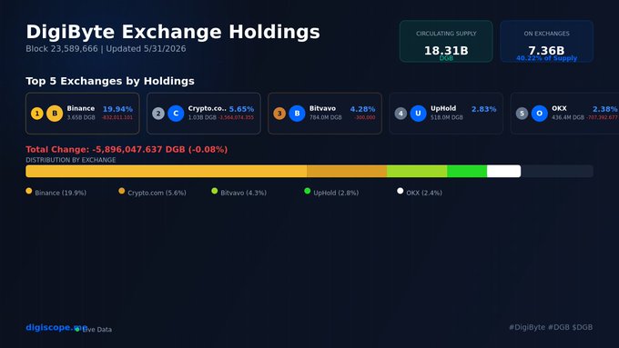 A dashboard of a DigiByte Exchange Holdings account, showing various data such as total exchanges by holdings, changes, updates, total exchange amount, and so on. The number '7' appears multiple times, possibly indicating different time periods or events that have impacted the accounts in question.