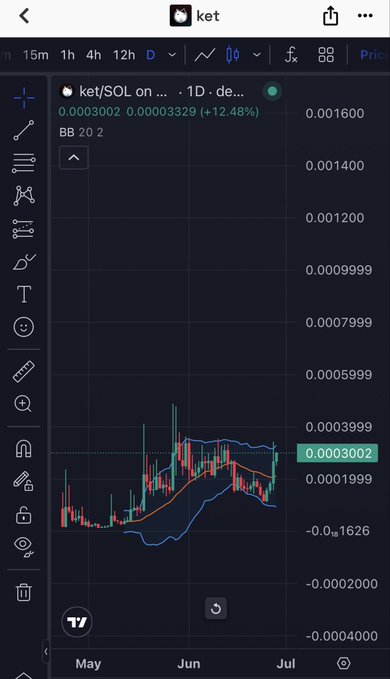A TradingView chart shows $KET/SOL on the 1-day timeframe trading at 0.0003002, up 12.48%, with the Bollinger Bands visibly tight at what appears to be a local bottom near the lower band, supporting the post's suggestion that it may be a good entry point.