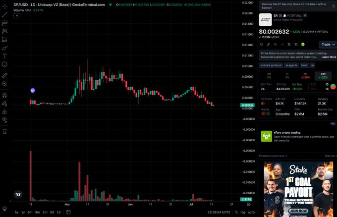 A TradingView chart for the SR/USD (Strike Robot) token showing a daily price of $0.002632 and +125% gain, with volume bars below and various crypto trading promotions on the right sidebar.