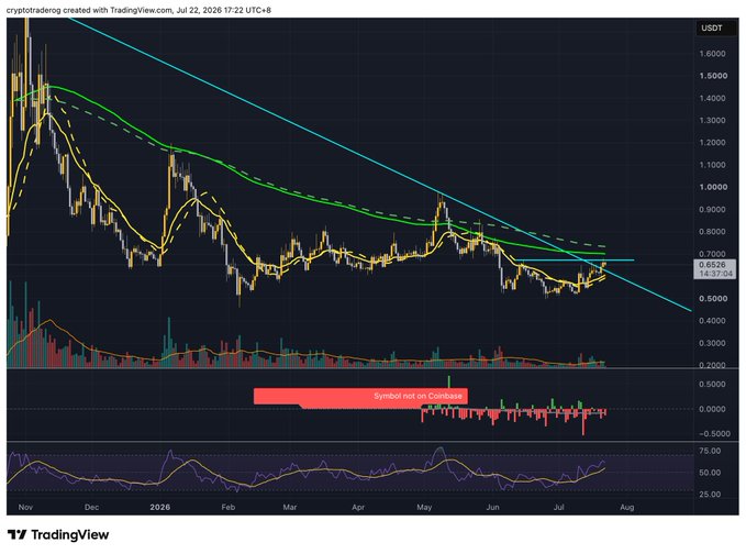 The image displays a TradingView candlestick chart for $VIRTUAL/USDT on Coinbase, showing a downtrend from ~$1.50 in late 2025 to a current price of $0.6528, with key moving averages (cyan, green, yellow) converging near the $0.67 resistance level. The chart includes an RSI indicator at the bottom and notes "Symbol not on Coinbase," illustrating the $0.67 breakout level mentioned as critical for the bullish case on Virtuals tokens like $MLY, $HYP, $GRID, $PRIZE, and $WRKR.