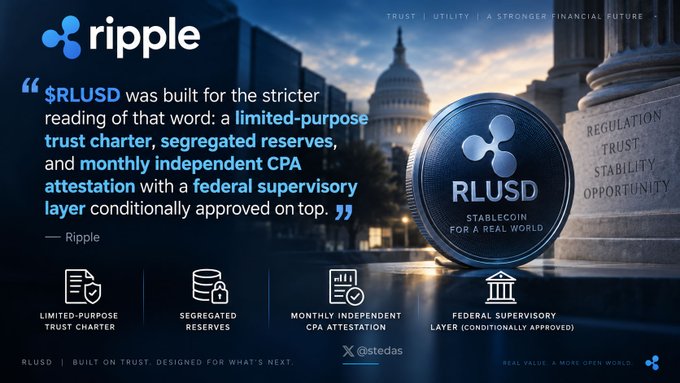 Ripple promotional graphic featuring the RLUSD stablecoin with a quote about its trust charter, segregated reserves, monthly CPA attestation, and federal supervisory layer, alongside the U.S. Capitol building.