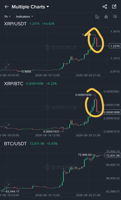 A mobile screenshot of Binance's multiple charts view on 1h timeframe showing XRP/USDT at 1.2376 (+14.82%), XRP/BTC at 0.00001698 (+8.22%), and BTC/USDT at 72,831.98, with yellow circles highlighting recent price peaks dated 2026-08-20.