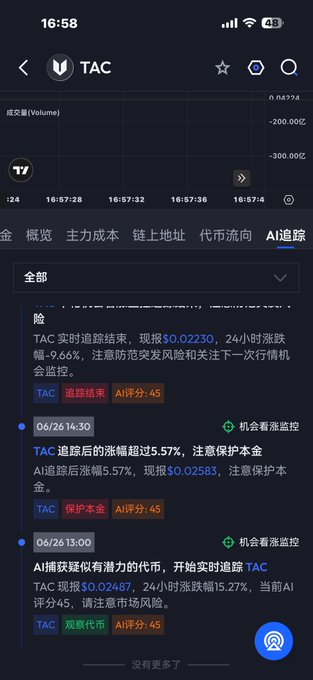 A TAC token AI tracking screen on a trading app showing a 9.66% 24-hour drop, with real-time tracking alerts and a protection fund warning at current price $0.02230.