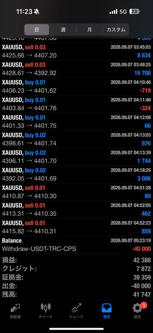 A trading app screenshot showing XAUUSD gold trading history with timestamps and a balance section showing Withdraw-USDT-TRC-CPS, profits of 42,388, and various metrics in Japanese.