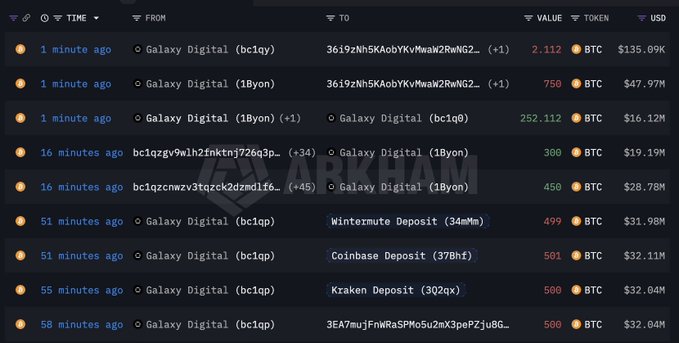 The image displays a transaction log showing multiple large Bitcoin (BTC) transfers from Galaxy Digital addresses to various destinations, including Coinbase, Kraken, and Wintermute, with values ranging from 300 to 2,112 BTC (totaling roughly $160M as referenced in the post). The watermark "ARKHAM" indicates the data is sourced from Arkham Intelligence's blockchain analytics platform.