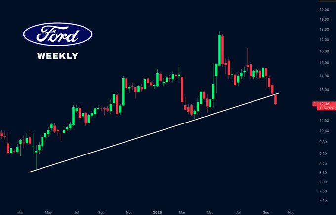 A weekly candlestick chart of Ford (F) stock showing price action over time from March to November, with a diagonal ascending trendline, displaying a current price of 12.02 with a +16.78% change indicator.
