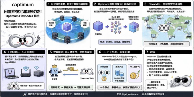 Infographic for Optim Flexnodes explaining idle bandwidth monetization through RLNC coding technology, showing benefits like low entry barriers, double rewards for validators, and passive income opportunities.