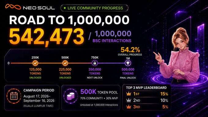 A 'NEO SOUL' promotional graphic for a 'ROAD TO 1,000,000' BSC interactions campaign showing 542,473 progress (54.2%), with token unlock milestones, campaign dates (August 17 - September 16, 2026), and MVP leaderboard percentages.