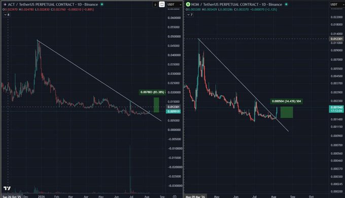 Side-by-side TradingView charts comparing $ACT and $NOM perpetual contracts on Binance, both displaying identical descending trendline breakout setups with $ACT at 0.022979 (down 0.88%) and $NOM at 0.003164 (down 2.12%), visually reinforcing the post's claim that ACT is mirroring NOM's prior structure ahead of a potential breakout.