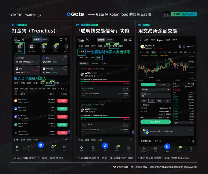 A promotional graphic for Gate.io cryptocurrency exchange, showing three screenshots of their app features: '打金狗 (Trenches)', '聪明钱交易信号' (Smart Money Trading Signals), and a trading interface for PONDS on ETF Alpha.