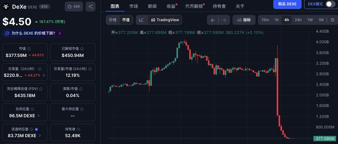 A cryptocurrency price chart for DeXe (DEXE) displaying a market cap of $377.59M and price of $4.50, showing a dramatic decline from a previous high near $4 billion. The candlestick chart visually emphasizes the steep drop referenced in the caption, illustrating the post's theme of the market shifting from speculative valuation to a lower, "reality-based" market cap.