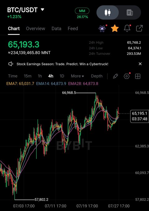 A Bybit BTC/USDT trading chart showing Bitcoin at $65,193.3 (up 1.23%) with a 4-hour candle view highlighting price movement between $57,802.2 and $66,968.5 from July 3-27. The chart underscores the context of mid-tier crypto exchange closures, illustrating how Bitcoin's recovery rally contrasts with the broader instability affecting exchanges like BitMart and BitMEX.